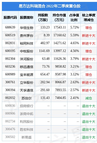 宁德时代连跌天，易方达基金旗下只基金位列前十大股东